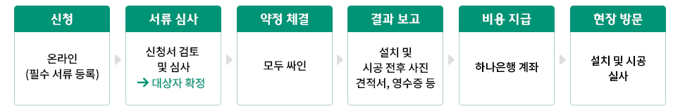 소상공인-간판지원-처리절차