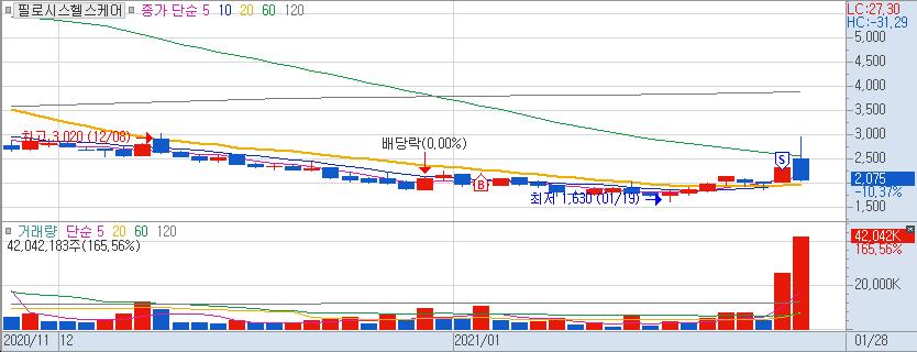  개똥같은 주식 - 필로시스헬스케어