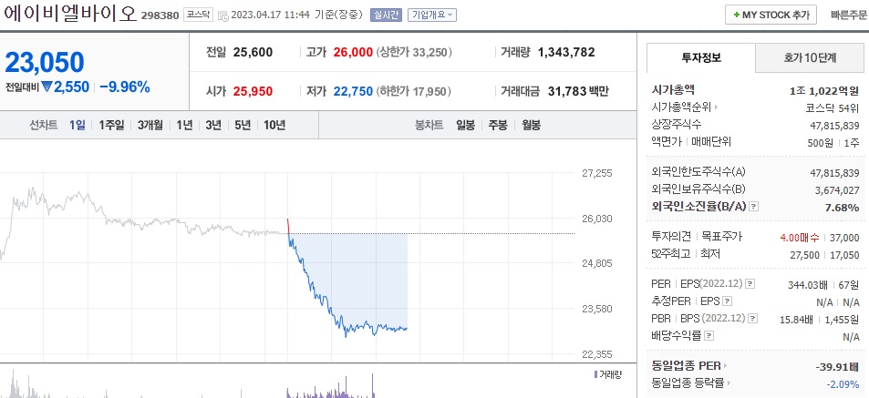  (298380) 에이비엘바이오 주가 전망 론자 신약 공동개발 면역항암제 후보물질 임상1상 승인 이후 전망은?