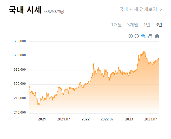 국내 금시세