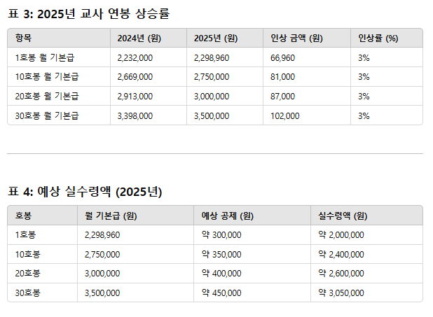 교사연봉 상승률