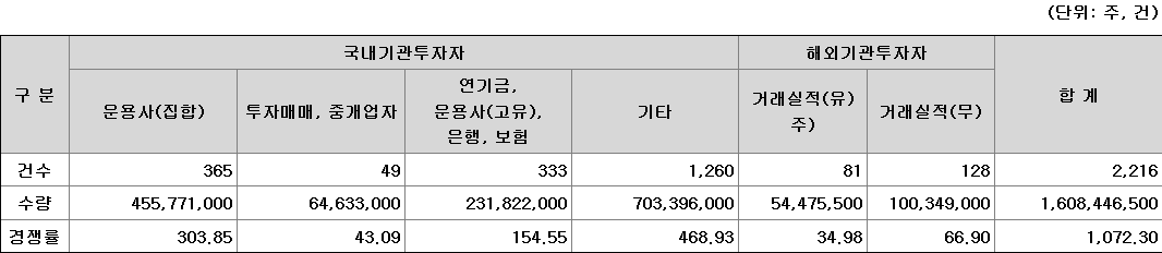 에스오에스랩 수요예측