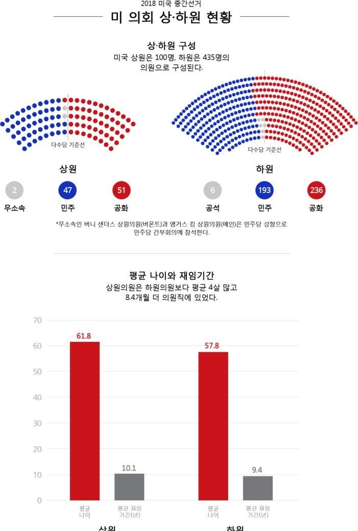  미국 중간선거 이야기