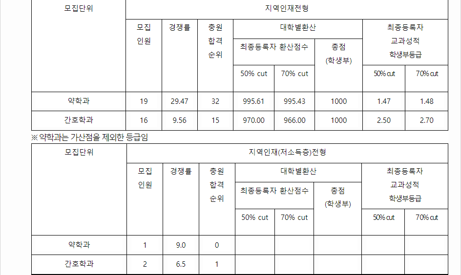 2023학년도 경성대학교 학생부교과전형 지역인재전형 결과