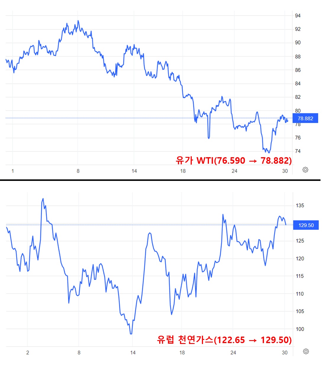 유가 WTI&#44; 유럽천연가스 움직임