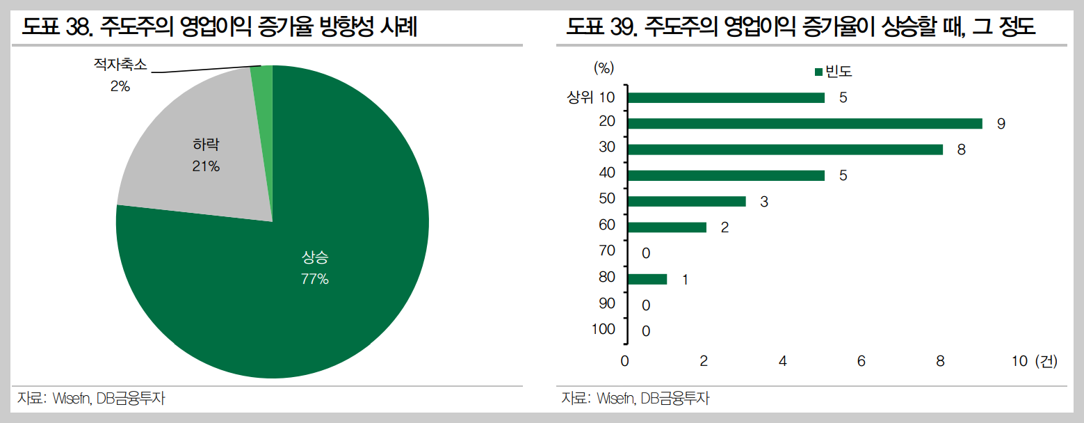 기업실적개선은 주도주가 되기 위한 필수조건이 아님