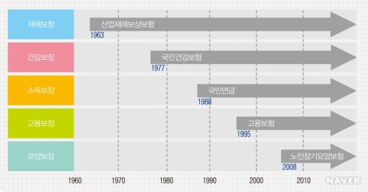 국민 보험 현황
