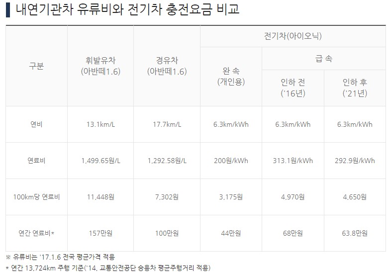 2022 쉐보레 볼트 EUV 가격 보조금 주행거리 가성비 좋을까?