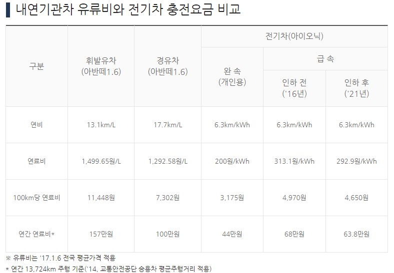 2022 쉐보레 볼트 EUV 가격 보조금 주행거리 가성비 좋을까?