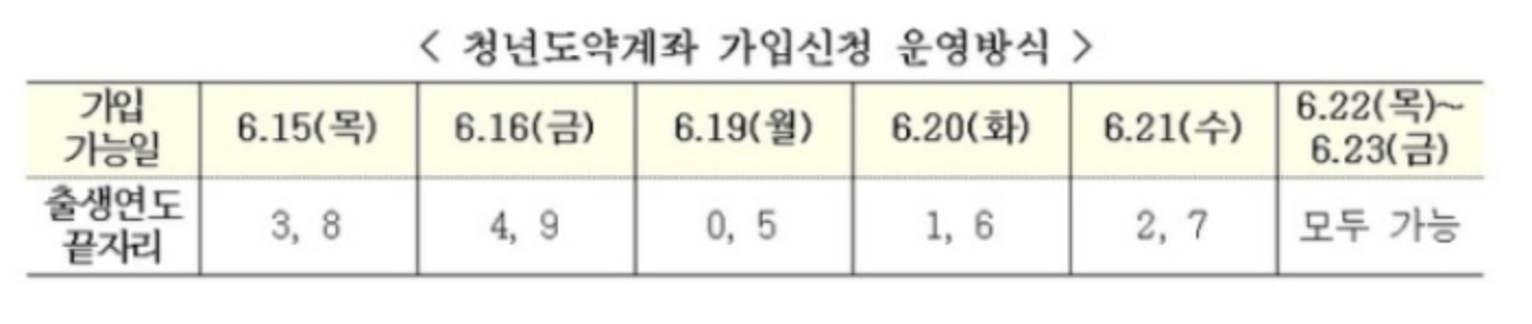 청년도약계좌-5부제-신청일