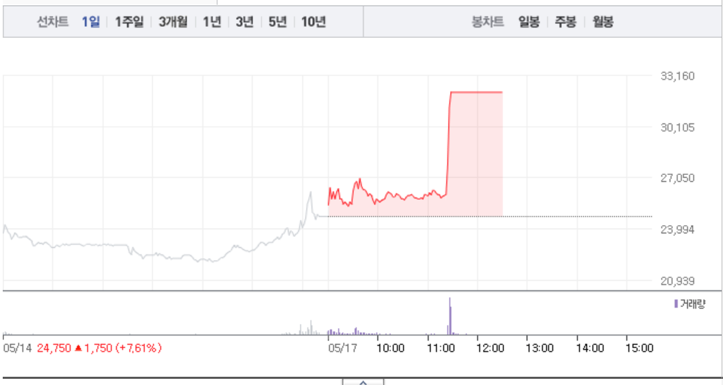  이연제약, 낮부터 갑작스런 상한가…폭발적 매수세 쏟아져