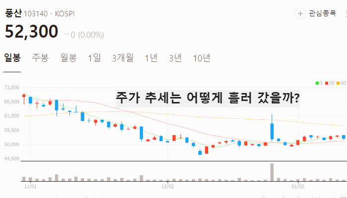 구리 관련주 대장주 테마주 수혜주 TOP5 : 구리 가격 추이