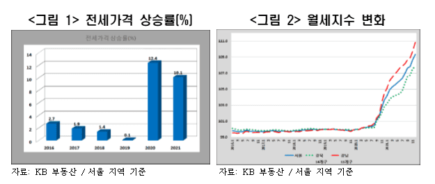  "임대차3법 부작용 ‘전세대란’ 심화...서민 부담 가중" 한국경제연구원