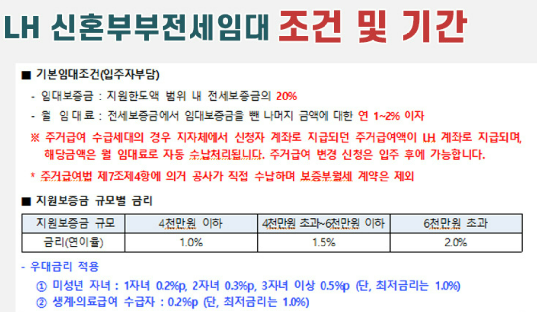 LH 신혼부부 전세임대 신청 결과
