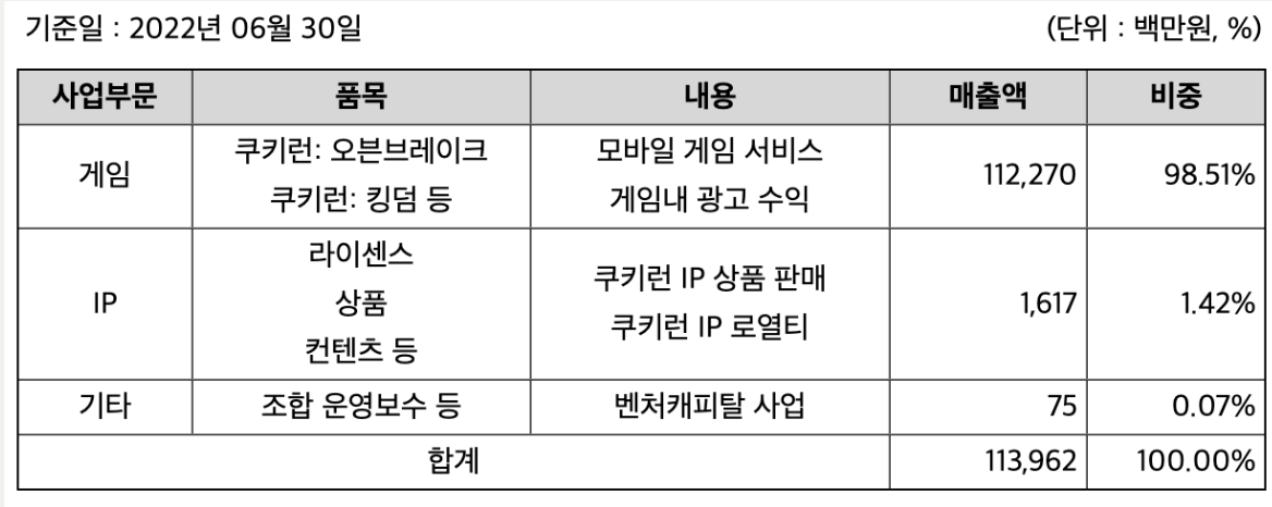 데브시스터즈 쿠킹덤 탐구하기 7