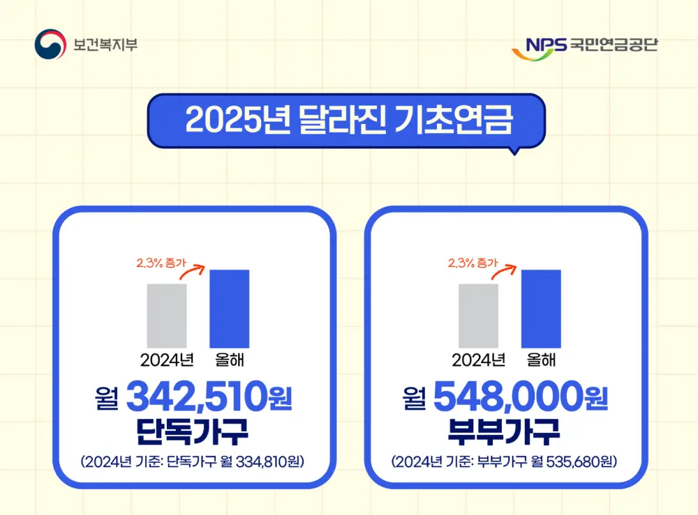 2025 기초연금 최대수령액
