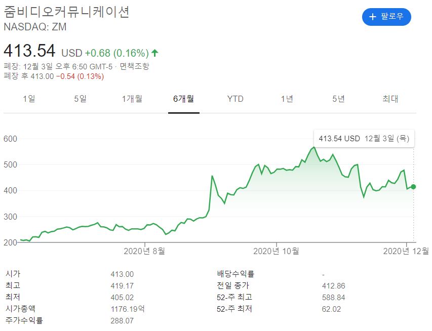  [미국 주식] 원격화상회의, 줌비디오커뮤니케이션 주가 이슈 분석