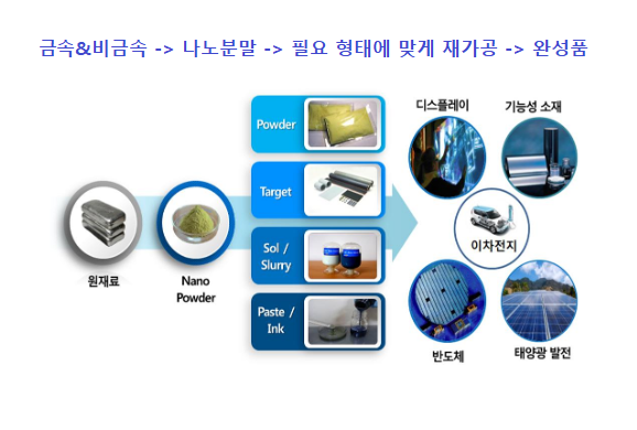 나노신소재의 사업 구조를 보여주고 있습니다.