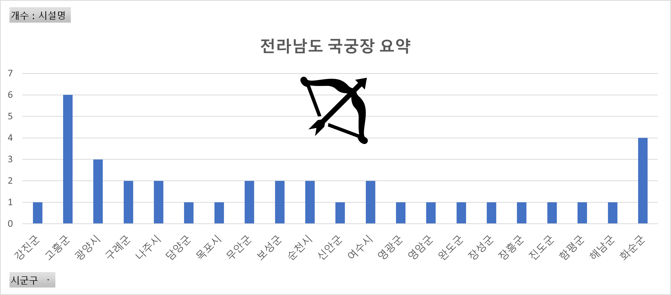 전라남도 국궁장 현황