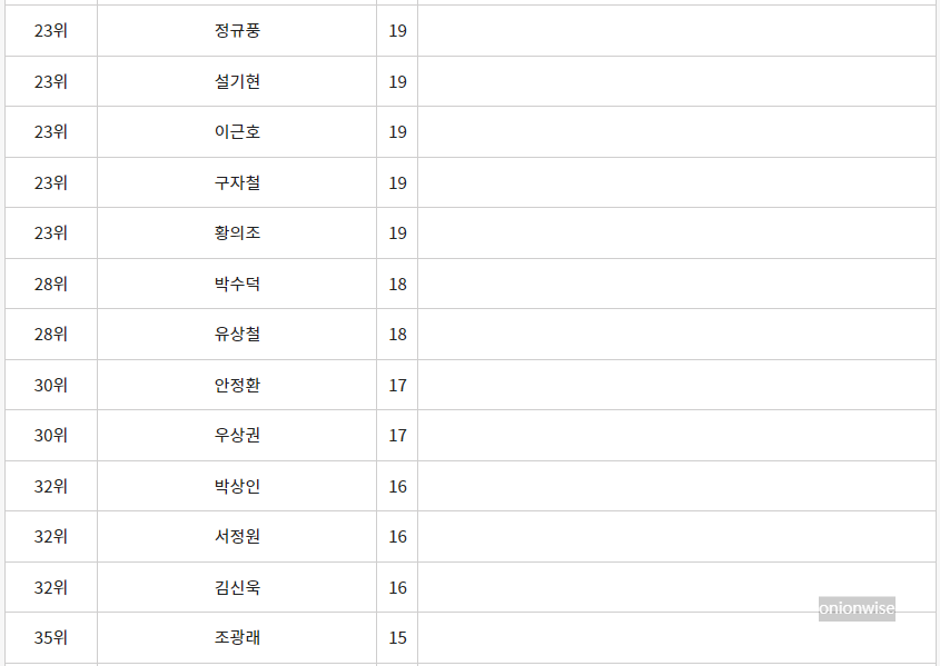 남자 축구 A매치 개인 최다득점 순위 3