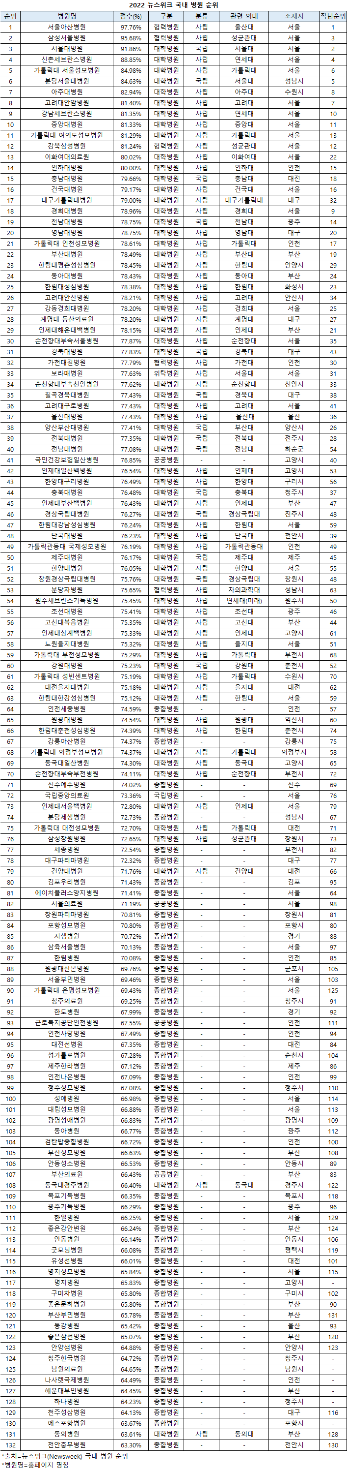  국내 의대별 대학병원, 대학병원 순위