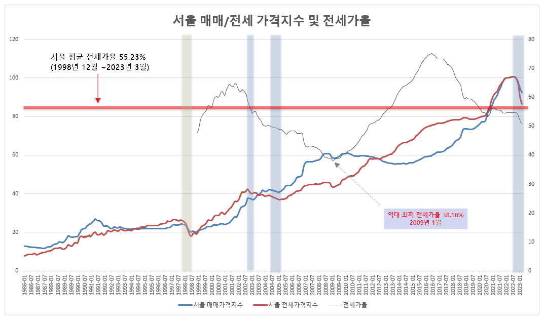 서울 매매/전세 가격지수 및 전세가율 - 출처 : KB부동산