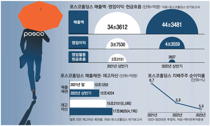 포스코홀딩스