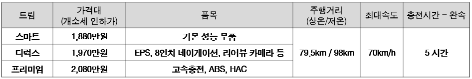 초소형 전기화물차 디피코 포트로 가격 성능 보조금까지 알아보기 초소형 전기화물차 디피코 포트로 가격 성능 보조금까지 알아보기