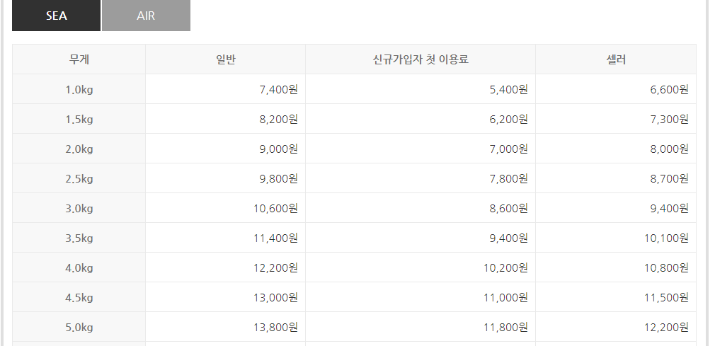  [중국 직구] 배송대행지 싼곳 BEST 5, 배송비부터 배대지 추천 한번에  비교하세요!