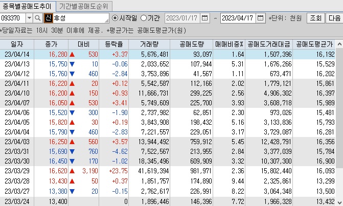 후성 공매도 추이