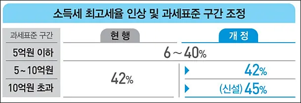 과세표준-구간조정