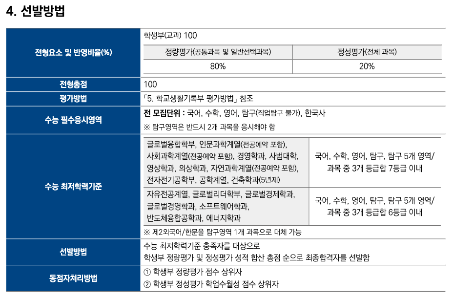 학생부교과 수능최저