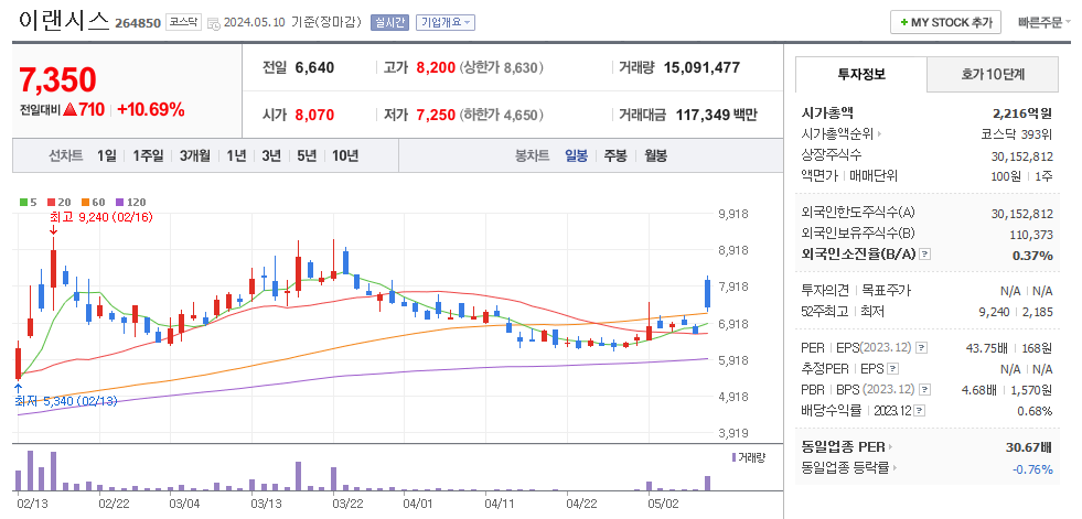 이랜시스 일봉차트