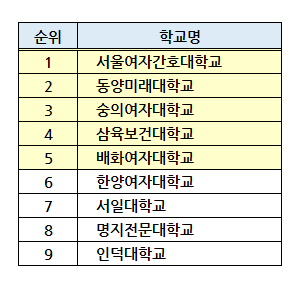 전문대 순위(feat. 브랜드평판, 입시결과, 취업률) 전문대 순위(Feat. 브랜드평판, 입시결과, 취업률)