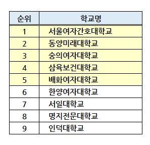 2022년 전문대학 입시결과 기준 순위