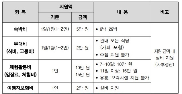 지원내용