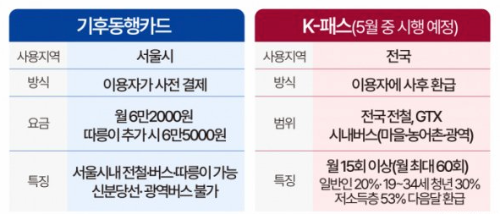 기후동행카드 발급 방법 K패스 경기 인천패스 비교