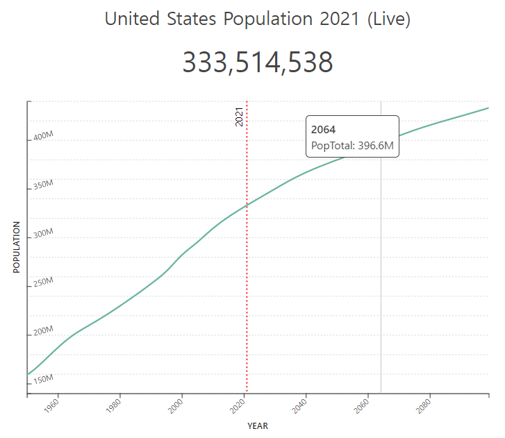 2021년 미국 인구 수 현황 및 전망