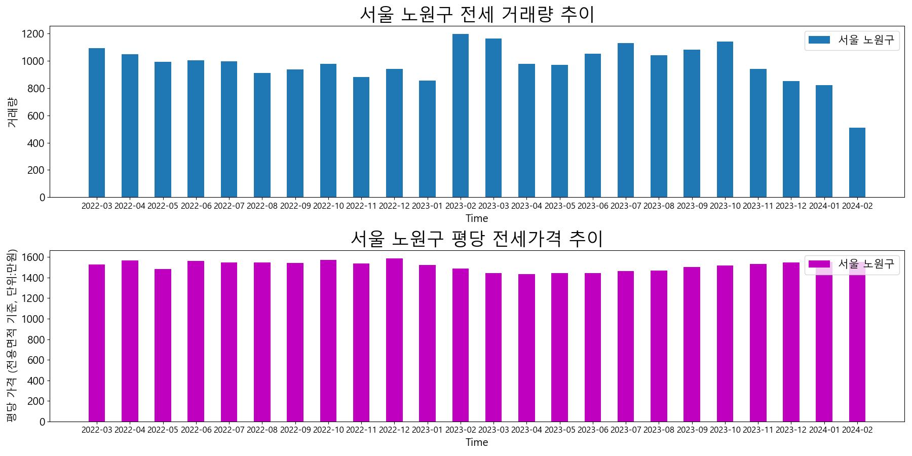 서울-노원구-전세-거래량-및-전세가격-변동-추이