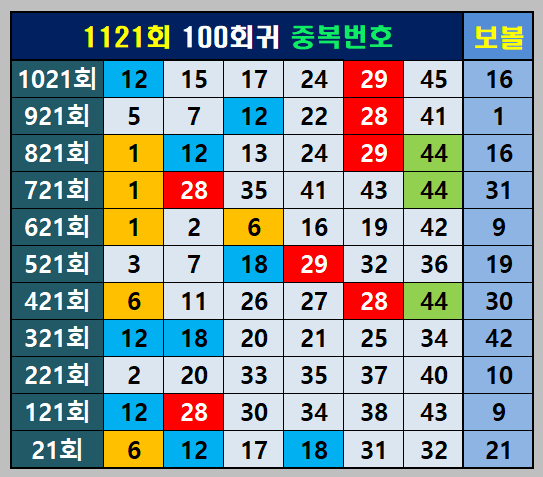 100회귀 중복번호