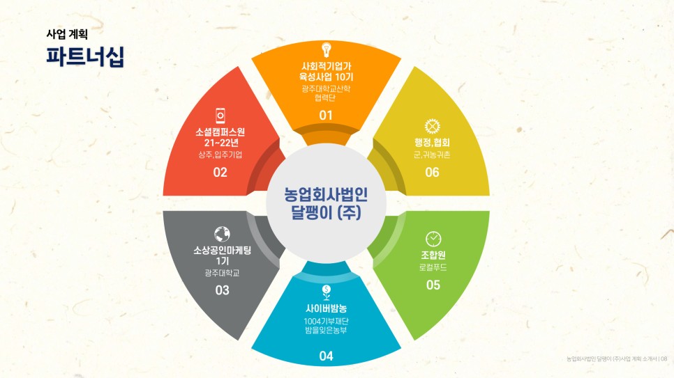 사회적기업가 육성사업 12기 선정 5