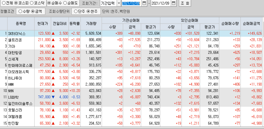  12월9일 코스피 코스닥 외국인 기관 동시 순매수 순매도 상위 종목 TOP 100