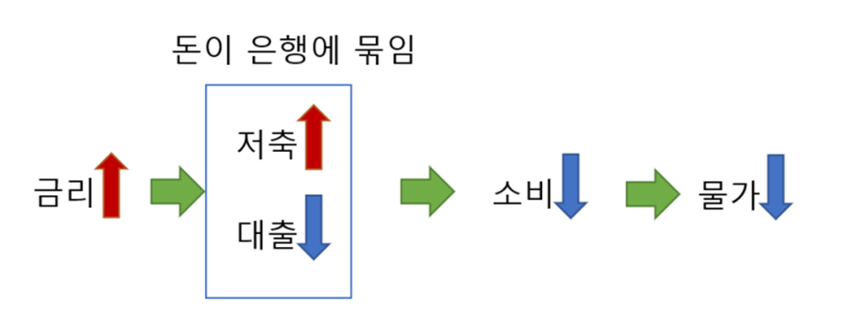 금리인상 효과