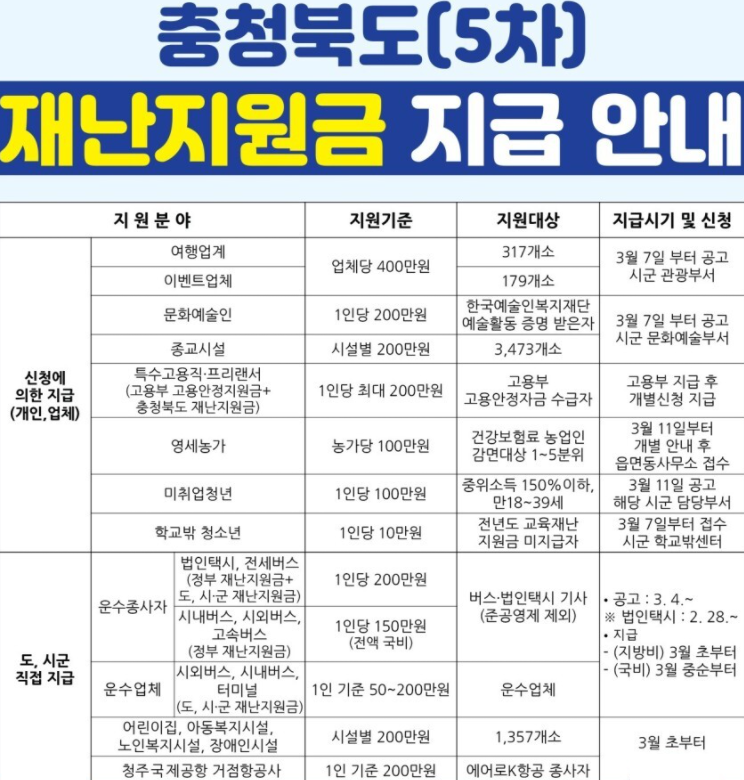  충청북도 재난지원금(5차) 지급!