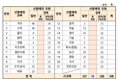 2023-전남-중등-임용고시-TO