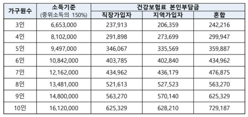 가구규모별 소득인정액 기준표