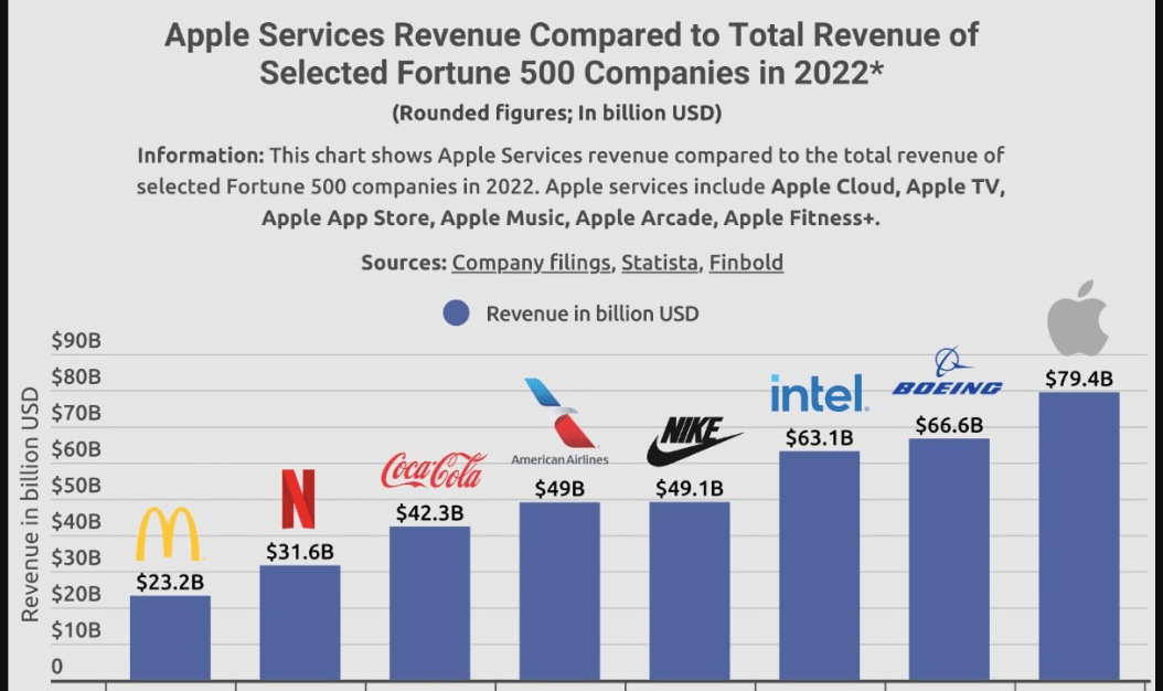 2022년 포춘 500대 기업의 총 수익과 애플 서비스부문 수익비교