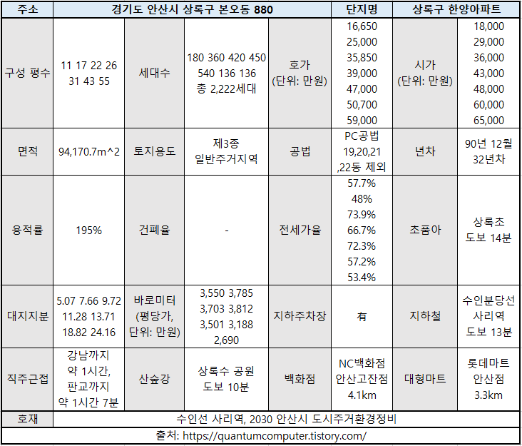  상록구 본오동 상록수 한양 아파트 PC공법 조립식 아파트 재건축 사업성 분석 예비안전진단 접수 진행 중 수인선 사리역 2030 안산시 도시주거환경정비 구역