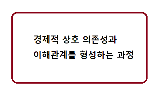 경제적 상호 의존성