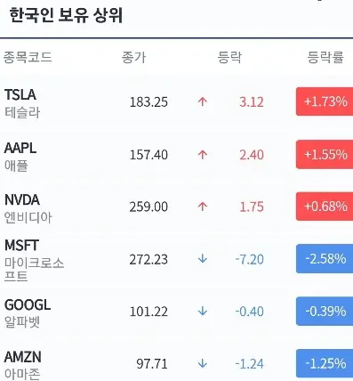 한국인보유상위미국주식